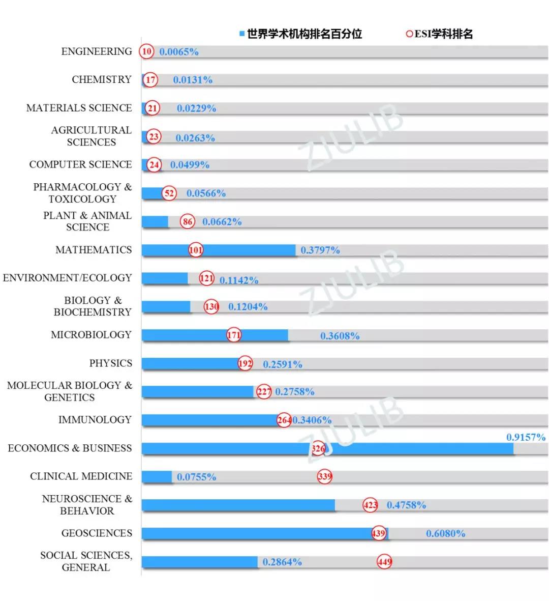 喜报！浙大ESI综合排名进入全球前100！